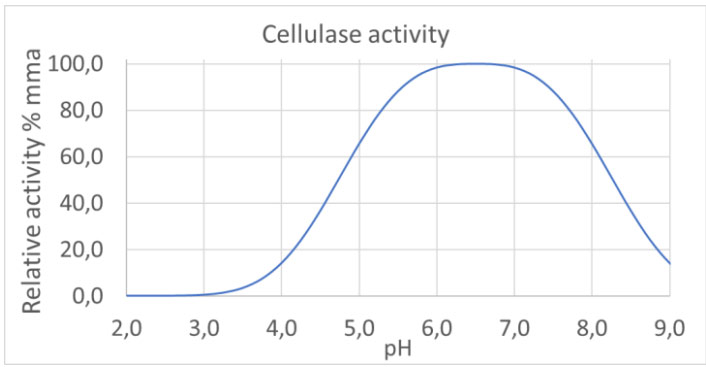 A graph showing measured cellulose activity