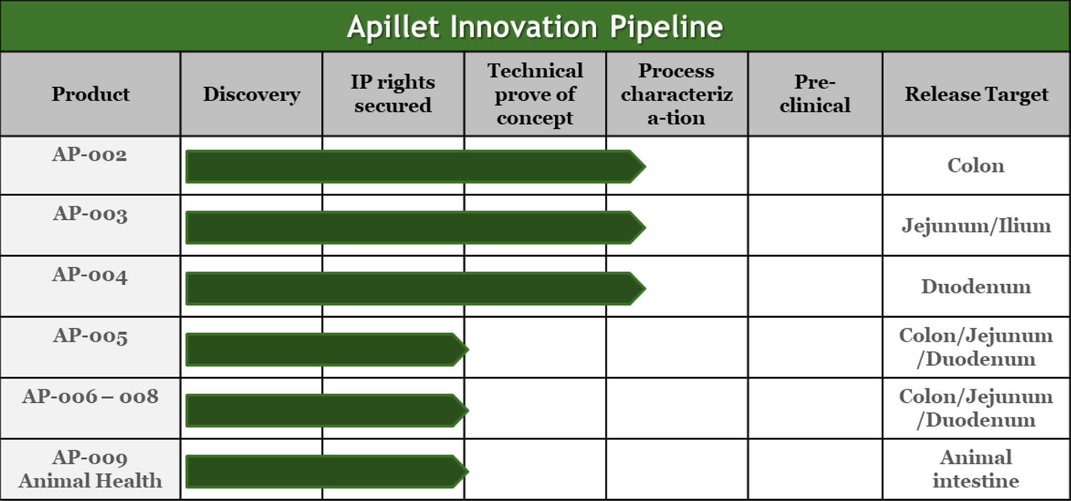 A chart that shows past present and future stages of developments by Apillet